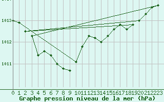 Courbe de la pression atmosphrique pour Pordic (22)