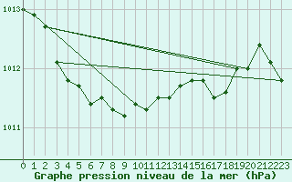 Courbe de la pression atmosphrique pour Murska Sobota