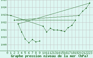 Courbe de la pression atmosphrique pour Guret (23)