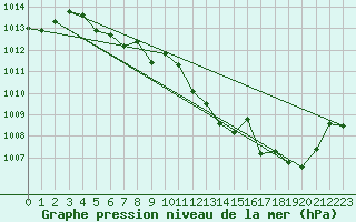 Courbe de la pression atmosphrique pour Ile Rousse (2B)