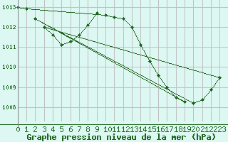 Courbe de la pression atmosphrique pour La Poblachuela (Esp)