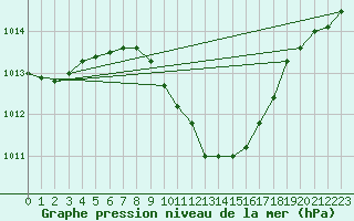 Courbe de la pression atmosphrique pour Wunsiedel Schonbrun