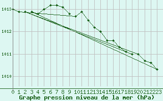 Courbe de la pression atmosphrique pour Uto