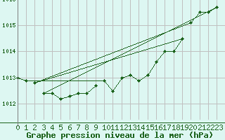 Courbe de la pression atmosphrique pour Harzgerode