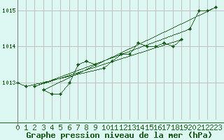 Courbe de la pression atmosphrique pour Valentia Observatory