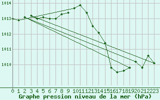 Courbe de la pression atmosphrique pour Buzenol (Be)