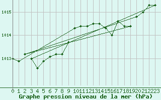 Courbe de la pression atmosphrique pour Engins (38)