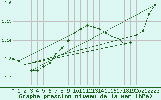 Courbe de la pression atmosphrique pour Les Pennes-Mirabeau (13)
