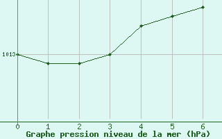 Courbe de la pression atmosphrique pour Berlin-Dahlem