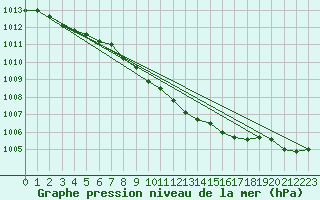 Courbe de la pression atmosphrique pour Kloevsjoehoejden