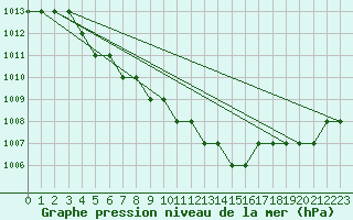 Courbe de la pression atmosphrique pour Biache-Saint-Vaast (62)