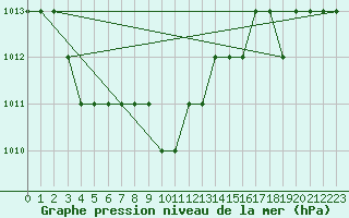 Courbe de la pression atmosphrique pour Blus (40)