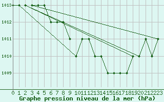 Courbe de la pression atmosphrique pour Thnes (74)