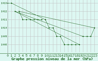 Courbe de la pression atmosphrique pour Sion Military