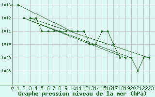 Courbe de la pression atmosphrique pour Marquise (62)