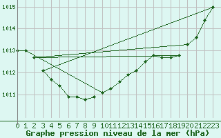 Courbe de la pression atmosphrique pour Laval (53)