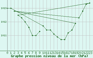 Courbe de la pression atmosphrique pour Haegen (67)