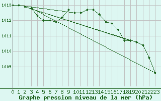 Courbe de la pression atmosphrique pour Tour-en-Sologne (41)