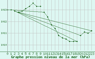 Courbe de la pression atmosphrique pour Gera-Leumnitz