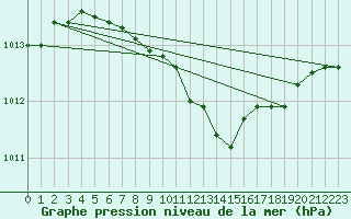 Courbe de la pression atmosphrique pour Valga