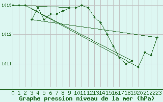 Courbe de la pression atmosphrique pour Amur (79)