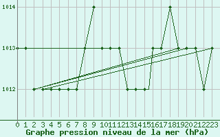 Courbe de la pression atmosphrique pour Antalya Gazipasa