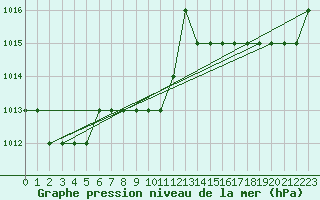 Courbe de la pression atmosphrique pour Marquise (62)