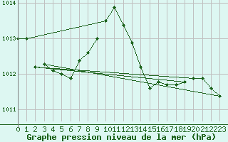 Courbe de la pression atmosphrique pour Douzens (11)