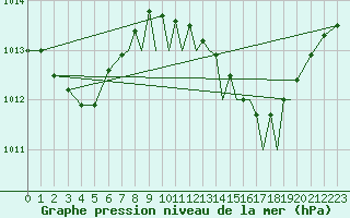 Courbe de la pression atmosphrique pour Gibraltar (UK)