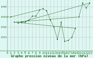 Courbe de la pression atmosphrique pour Madrid / Retiro (Esp)