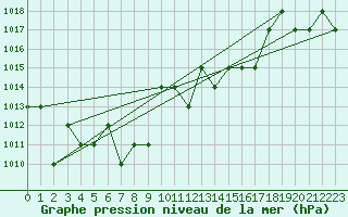 Courbe de la pression atmosphrique pour Turretot (76)