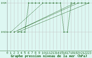 Courbe de la pression atmosphrique pour Topel Tur-Afb