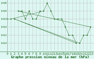 Courbe de la pression atmosphrique pour Rmering-ls-Puttelange (57)