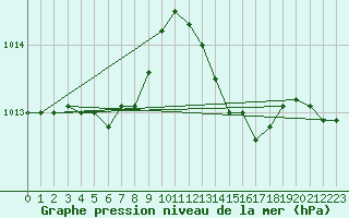 Courbe de la pression atmosphrique pour Le Luc (83)