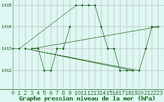 Courbe de la pression atmosphrique pour In Salah North