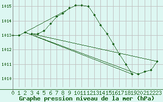 Courbe de la pression atmosphrique pour La Poblachuela (Esp)