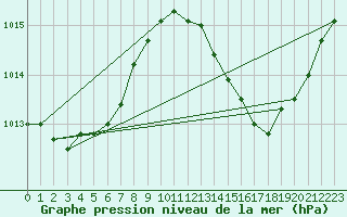 Courbe de la pression atmosphrique pour Carrion de Calatrava (Esp)