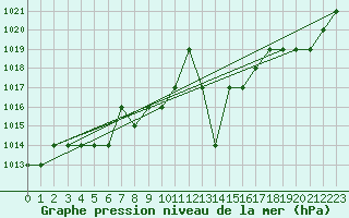 Courbe de la pression atmosphrique pour Marquise (62)