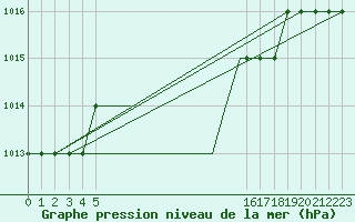 Courbe de la pression atmosphrique pour Sivas