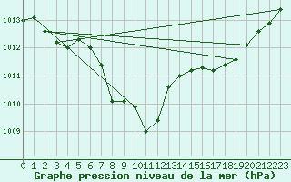 Courbe de la pression atmosphrique pour Fribourg (All)
