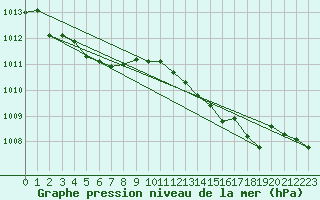 Courbe de la pression atmosphrique pour le bateau DBBT