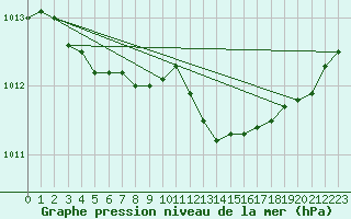 Courbe de la pression atmosphrique pour Clermont de l