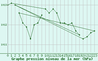 Courbe de la pression atmosphrique pour Marignane (13)