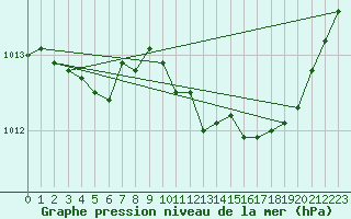 Courbe de la pression atmosphrique pour Lamballe (22)