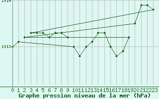 Courbe de la pression atmosphrique pour Delsbo