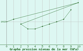 Courbe de la pression atmosphrique pour Corner Brook