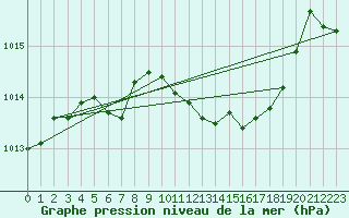 Courbe de la pression atmosphrique pour Harzgerode