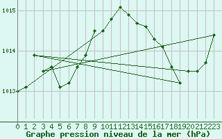 Courbe de la pression atmosphrique pour L