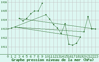 Courbe de la pression atmosphrique pour San Pablo de los Montes