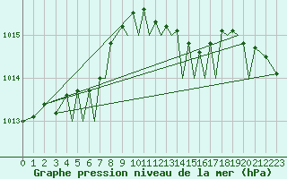 Courbe de la pression atmosphrique pour Isle Of Man / Ronaldsway Airport